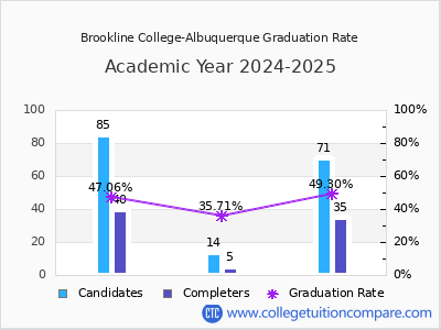 Brookline College-Albuquerque graduation rate by gender