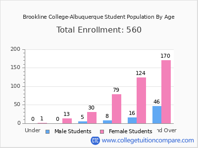 Brookline College-Albuquerque 2024 Student Population by Age chart
