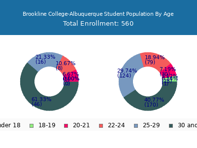 Brookline College-Albuquerque 2024 Student Population Age Diversity Pie chart