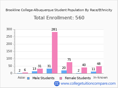 Brookline College-Albuquerque 2025 Student Population by Gender and Race chart