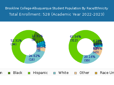 Brookline College-Albuquerque 2023 Student Population by Gender and Race chart