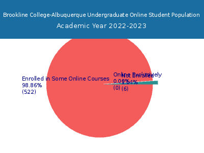 Brookline College-Albuquerque 2023 Online Student Population chart