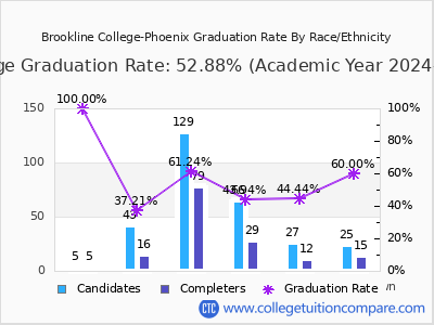 Brookline College-Phoenix graduation rate by race