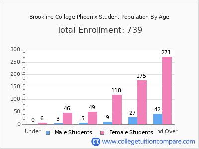 Brookline College-Phoenix 2024 Student Population by Age chart