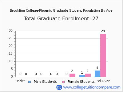 Brookline College-Phoenix 2024 Graduate Enrollment by Age chart