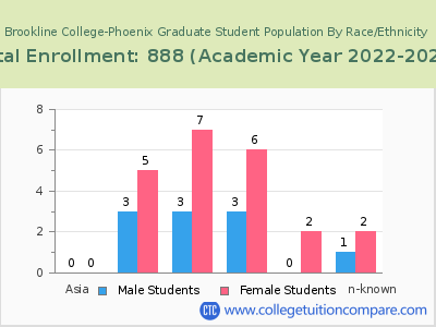 Brookline College-Phoenix 2023 Graduate Enrollment by Gender and Race chart