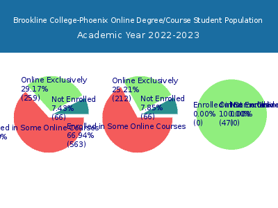 Brookline College-Phoenix 2023 Online Student Population chart