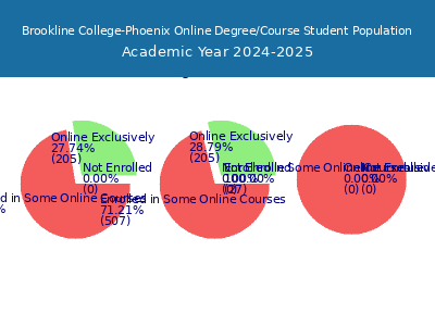 Brookline College-Phoenix 2025 Online Student Population chart