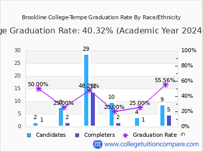 Brookline College-Tempe graduation rate by race