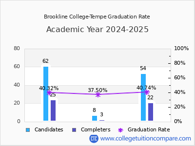 Brookline College-Tempe graduation rate by gender