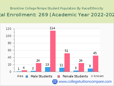 Brookline College-Tempe 2023 Student Population by Gender and Race chart