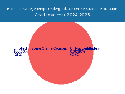 Brookline College-Tempe 2025 Online Student Population chart