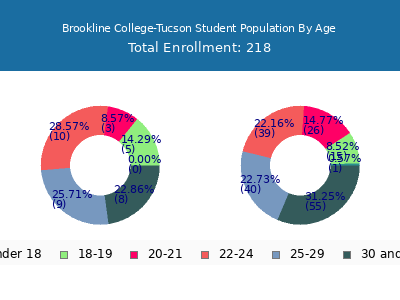 Brookline College-Tucson 2024 Student Population Age Diversity Pie chart