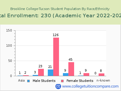 Brookline College-Tucson 2023 Student Population by Gender and Race chart