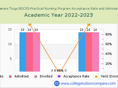 Broome Delaware Tioga BOCES-Practical Nursing Program 2023 Acceptance Rate By Gender chart