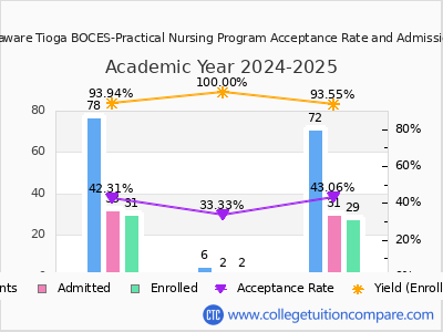 Broome Delaware Tioga BOCES-Practical Nursing Program 2025 Acceptance Rate By Gender chart