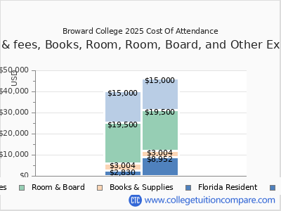 Tuition and Fees visual data 5