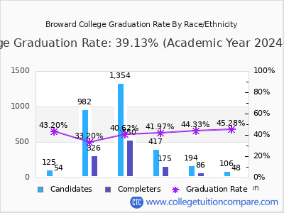 Broward College graduation rate by race