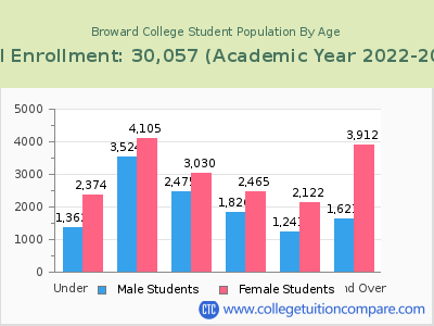 Broward College 2023 Student Population by Age chart