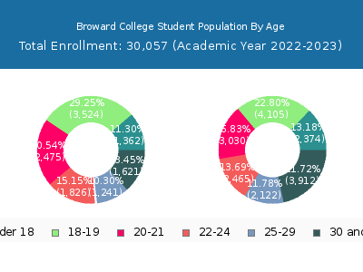 Broward College 2023 Student Population Age Diversity Pie chart