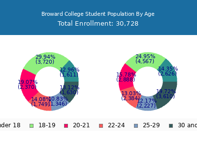 Broward College 2025 Student Population Age Diversity Pie chart