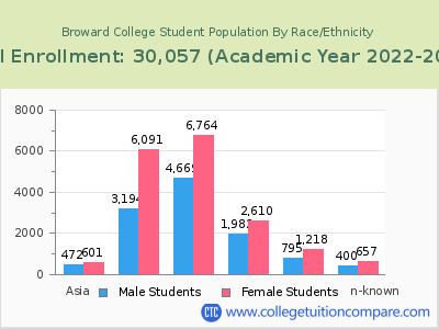 Broward College 2023 Student Population by Gender and Race chart