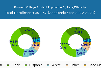 Broward College 2023 Student Population by Gender and Race chart