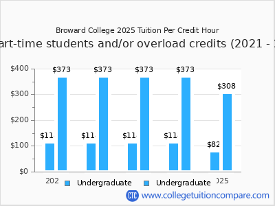 Tuition and Fees visual data 7