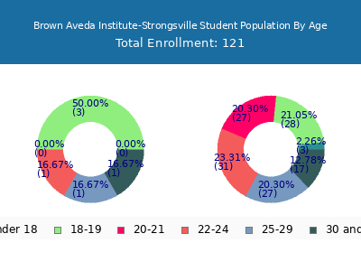 Brown Aveda Institute-Strongsville 2024 Student Population Age Diversity Pie chart