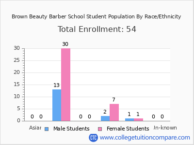 Brown Beauty Barber School 2025 Student Population by Gender and Race chart