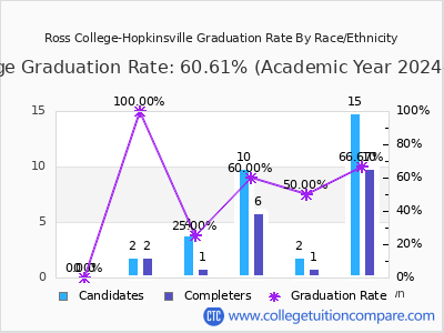 Ross College-Hopkinsville graduation rate by race
