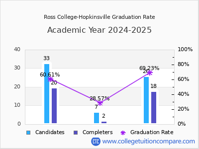 Ross College-Hopkinsville graduation rate by gender
