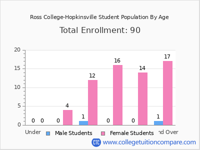 Ross College-Hopkinsville 2024 Student Population by Age chart