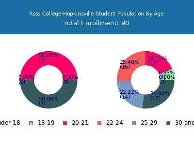 Ross College-Hopkinsville 2024 Student Population Age Diversity Pie chart