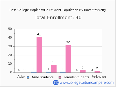 Ross College-Hopkinsville 2025 Student Population by Gender and Race chart