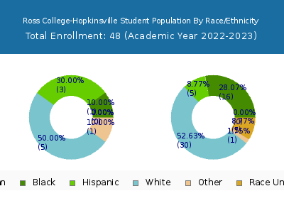 Ross College-Hopkinsville 2023 Student Population by Gender and Race chart
