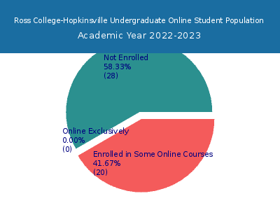 Ross College-Hopkinsville 2023 Online Student Population chart