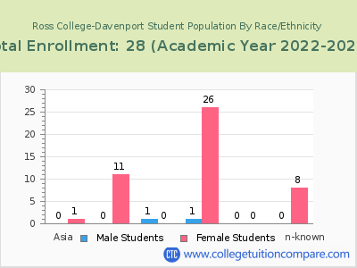 Ross College-Davenport 2023 Student Population by Gender and Race chart