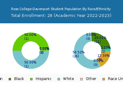 Ross College-Davenport 2023 Student Population by Gender and Race chart
