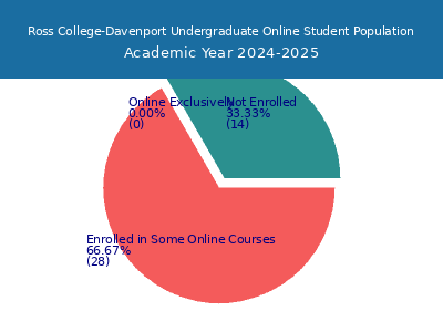 Ross College-Davenport 2025 Online Student Population chart