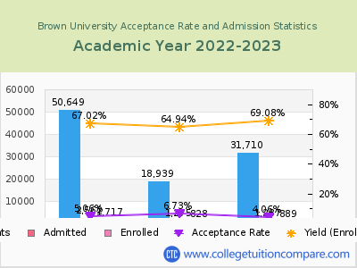 Brown University 2023 Acceptance Rate By Gender chart