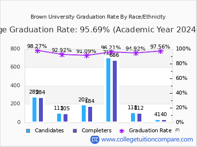 Brown University graduation rate by race