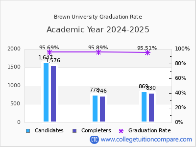 Brown University graduation rate by gender