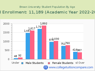 Brown University 2023 Student Population by Age chart