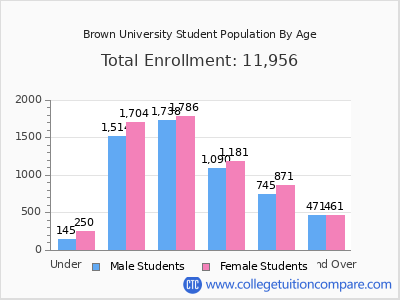 Brown University 2025 Student Population by Age chart