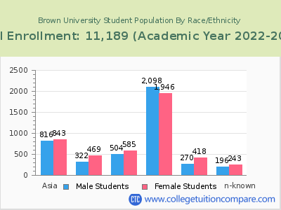 Brown University 2023 Student Population by Gender and Race chart