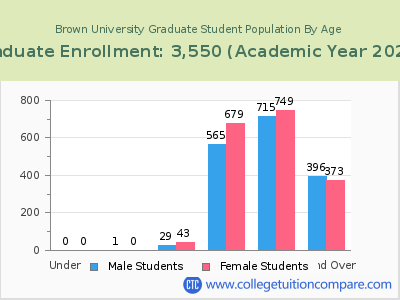 Brown University 2023 Graduate Enrollment by Age chart