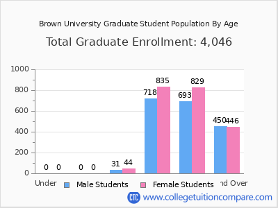 Brown University 2025 Graduate Enrollment by Age chart