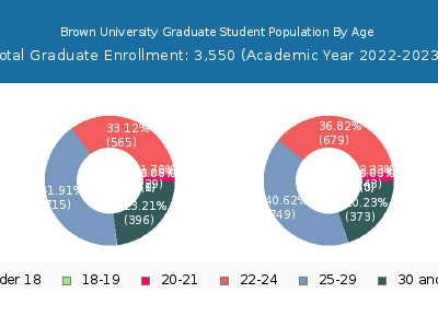 Brown University 2023 Graduate Enrollment Age Diversity Pie chart