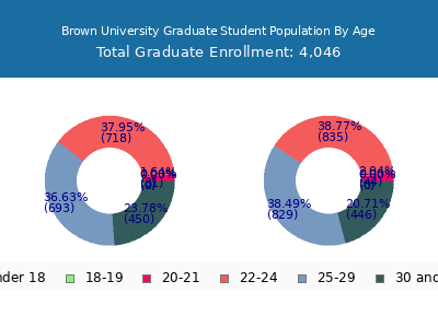 Brown University 2025 Graduate Enrollment Age Diversity Pie chart